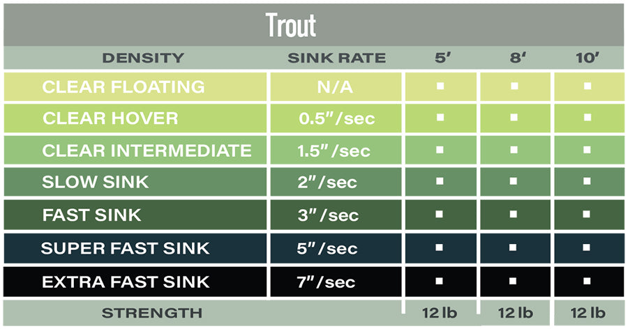 Airflo Polyleader 5' Trout